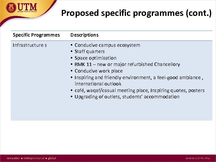 Proposed specific programmes (cont. ) Specific Programmes Descriptions Infrastructure s • • • Conducive