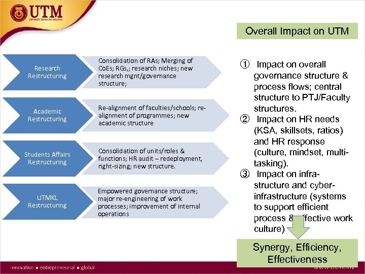 Overall Impact on UTM Research Restructuring Consolidation of RAs; Merging of Co. Es; RGs,