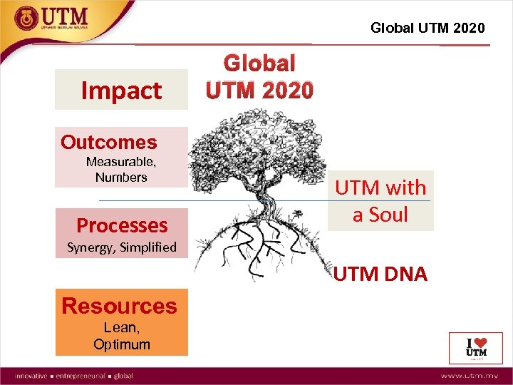 Global UTM 2020 Impact Global UTM 2020 Outcomes Measurable, Numbers Processes UTM with a