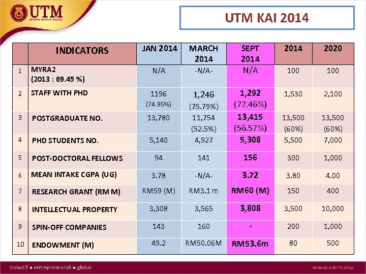 UTM KAI 2014 INDICATORS JAN 2014 MARCH 2014 1 MYRA 2 (2013 : 69.