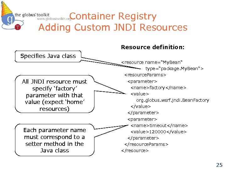 Container Registry Adding Custom JNDI Resources Resource definition: Specifies Java class All JNDI resource