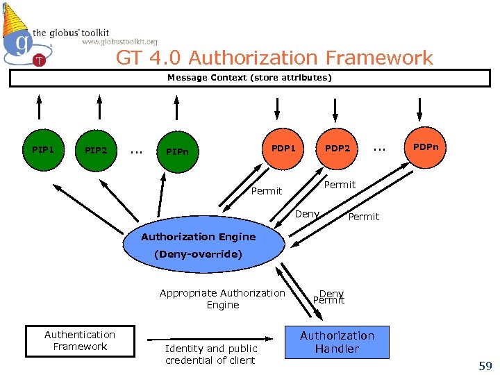 GT 4. 0 Authorization Framework Message Context (store attributes) PIP 1 PIP 2 …