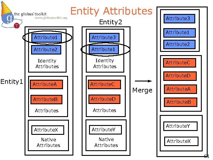 Entity Attributes Entity 2 Attribute 1 Attribute 2 Attribute 1 Identity Attributes Entity 1