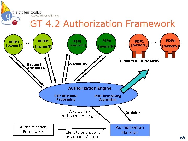 GT 4. 2 Authorization Framework b. PIP 1 [owner 1] … b. PIPn [owner.