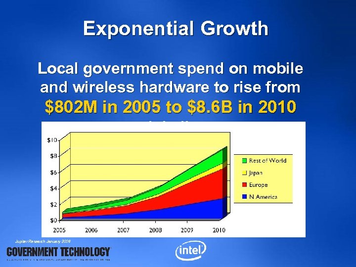 Exponential Growth Local government spend on mobile and wireless hardware to rise from $802