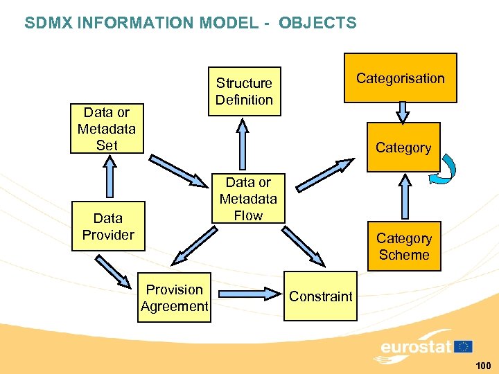 SDMX INFORMATION MODEL - OBJECTS Structure Definition Data or Metadata Set Categorisation Category Data
