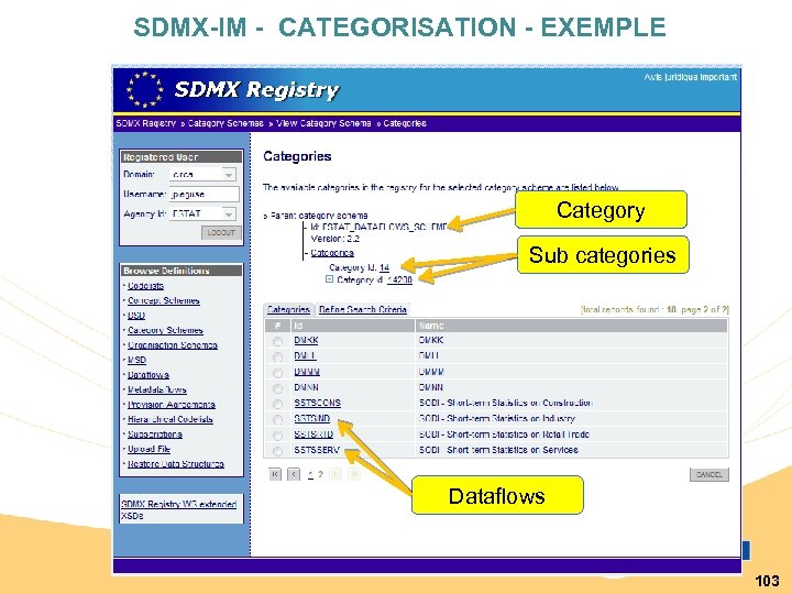 SDMX-IM - CATEGORISATION - EXEMPLE Category Sub categories Dataflows 103 