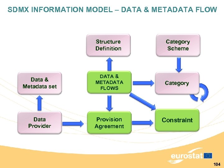SDMX INFORMATION MODEL – DATA & METADATA FLOW Structure Definition Category Scheme Data &