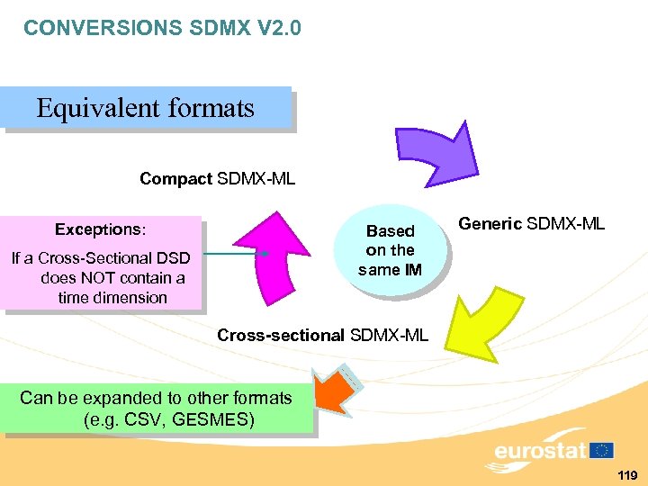 CONVERSIONS SDMX V 2. 0 Equivalent formats Compact SDMX-ML Exceptions: Based on the same