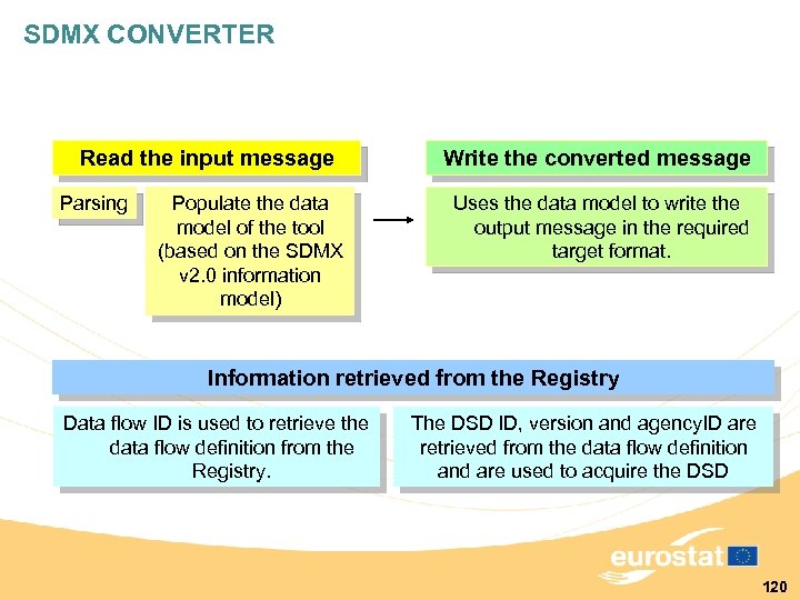 SDMX CONVERTER Read the input message Parsing Populate the data model of the tool