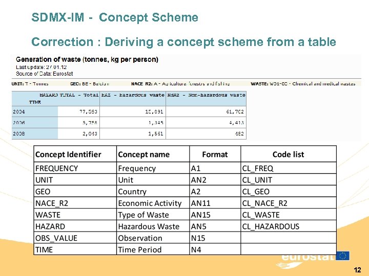 SDMX-IM - Concept Scheme Correction : Deriving a concept scheme from a table 12
