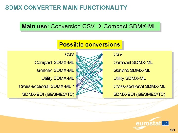 SDMX CONVERTER MAIN FUNCTIONALITY Main use: Conversion CSV Compact SDMX-ML Possible conversions CSV Compact