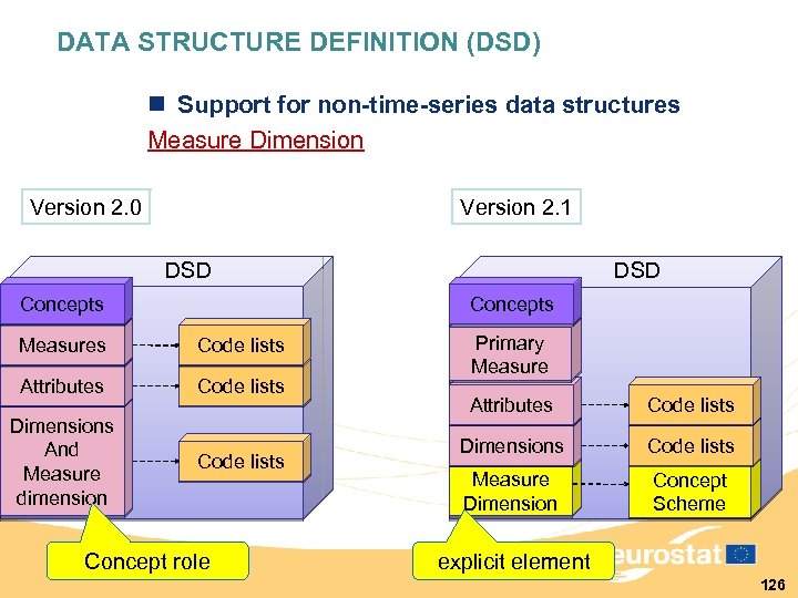 DATA STRUCTURE DEFINITION (DSD) n Support for non-time-series data structures Measure Dimension Version 2.