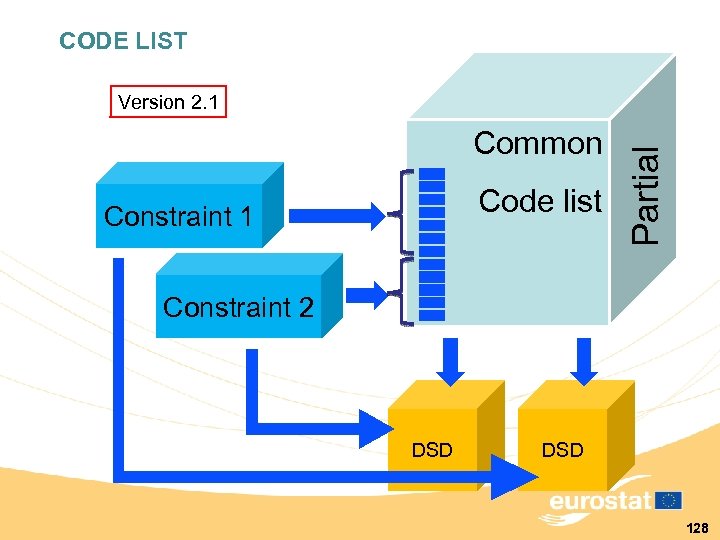 CODE LIST Common Code list Constraint 1 Partial Version 2. 1 Constraint 2 DSD