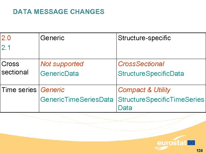 DATA MESSAGE CHANGES 2. 0 2. 1 Generic Structure-specific Cross sectional Not supported Generic.