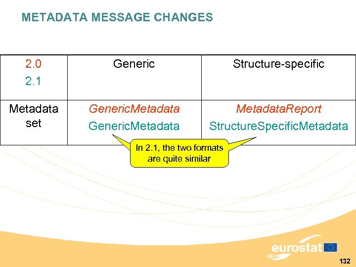METADATA MESSAGE CHANGES 2. 0 2. 1 Generic Structure-specific Metadata set Generic. Metadata. Report