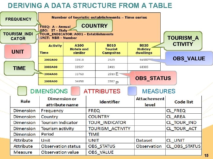 DERIVING A DATA STRUCTURE FROM A TABLE FREQUENCY COUNTRY TOURISM_INDI CATOR TOURISM_A CTIVITY UNIT