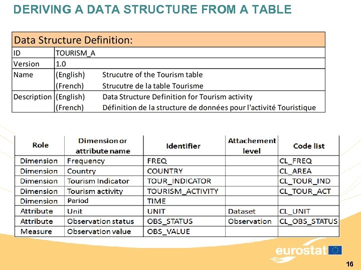 DERIVING A DATA STRUCTURE FROM A TABLE 16 