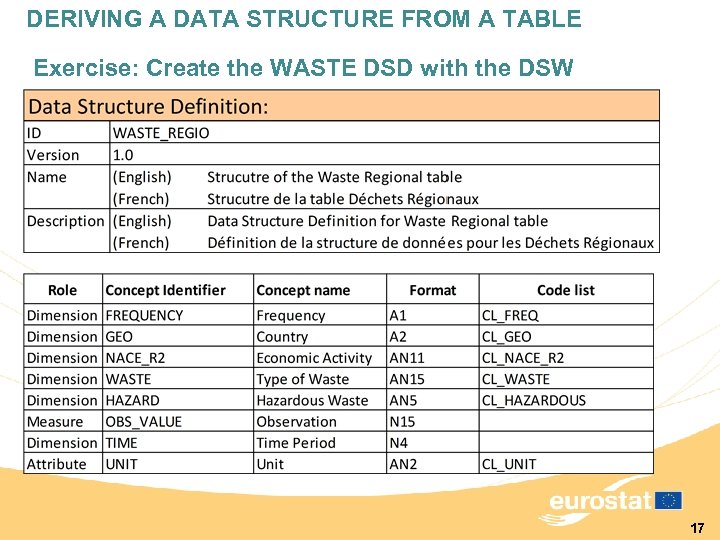 DERIVING A DATA STRUCTURE FROM A TABLE Exercise: Create the WASTE DSD with the