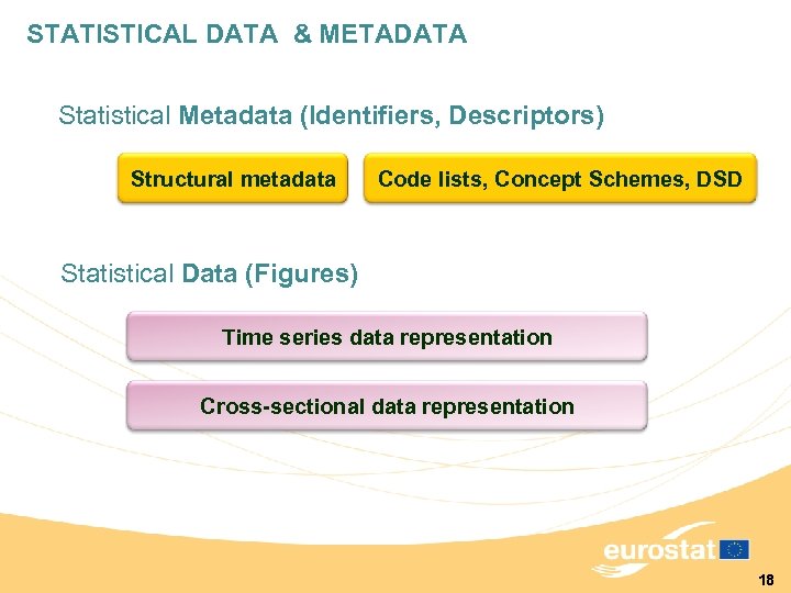 STATISTICAL DATA & METADATA Statistical Metadata (Identifiers, Descriptors) Structural metadata Code lists, Concept Schemes,