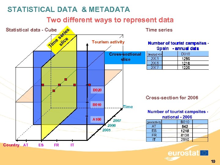 STATISTICAL DATA & METADATA Two different ways to represent data Statistical data - Cube
