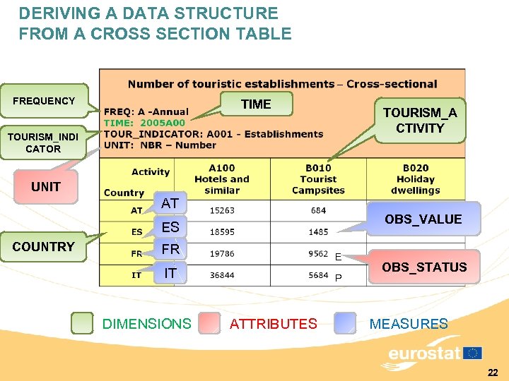 DERIVING A DATA STRUCTURE FROM A CROSS SECTION TABLE FREQUENCY TIME TOURISM_A CTIVITY TOURISM_INDI