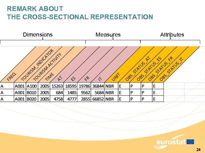 REMARK ABOUT THE CROSS-SECTIONAL REPRESENTATION Dimensions Measures Attributes 24 