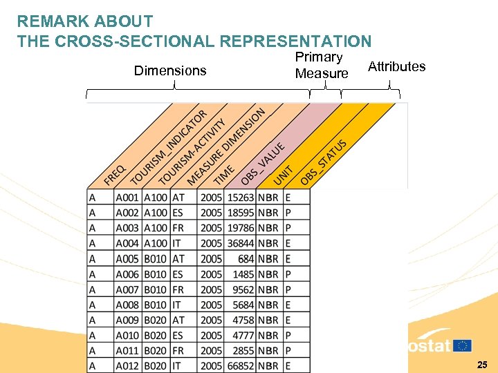 REMARK ABOUT THE CROSS-SECTIONAL REPRESENTATION Dimensions Primary Measure Attributes 25 