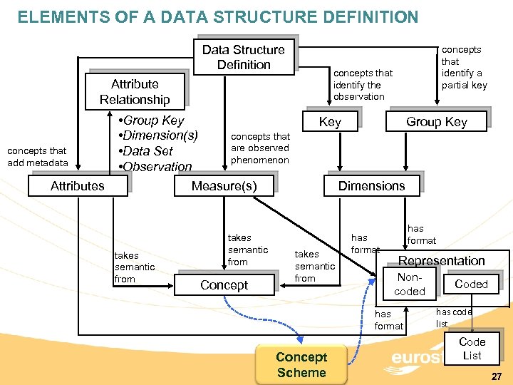 ELEMENTS OF A DATA STRUCTURE DEFINITION Data Structure Definition concepts that identify the observation