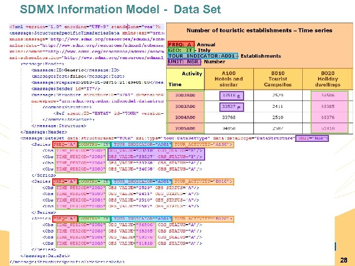 SDMX Information Model - Data Set E P 28 
