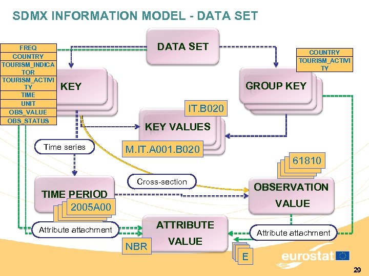 SDMX INFORMATION MODEL - DATA SET FREQ COUNTRY TOURISM_INDICA TOR TOURISM_ACTIVI TY TIME UNIT