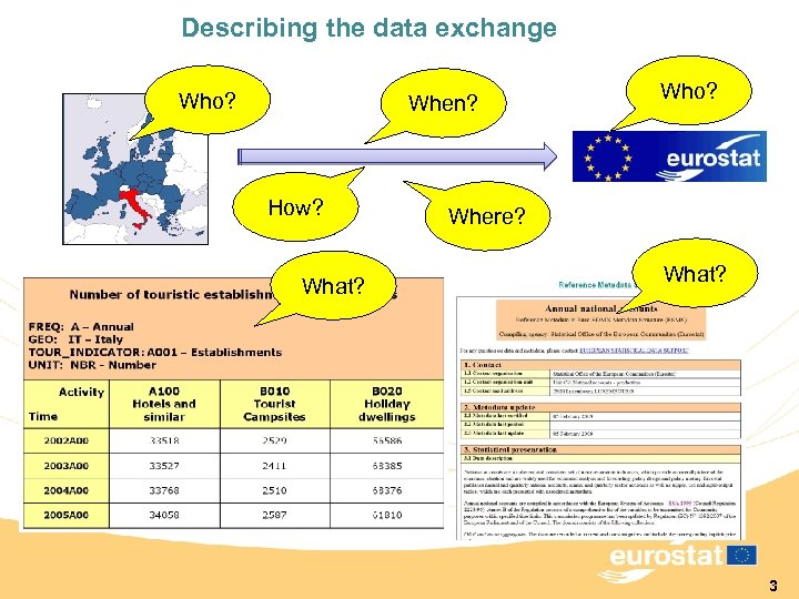 Describing the data exchange Who? When? How? What? Who? Where? What? 3 
