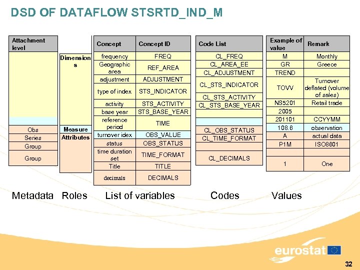 DSD OF DATAFLOW STSRTD_IND_M Attachment level Obs Series Group Dimension s Concept frequency Geographic
