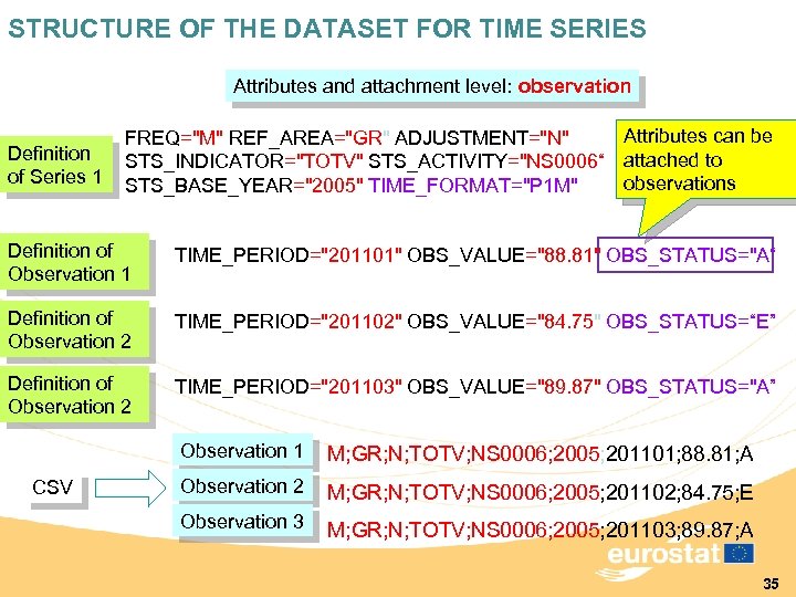 STRUCTURE OF THE DATASET FOR TIME SERIES Attributes and attachment level: observation Definition of