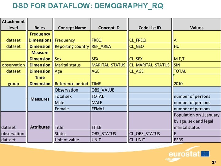 DSD FOR DATAFLOW: DEMOGRAPHY_RQ 37 
