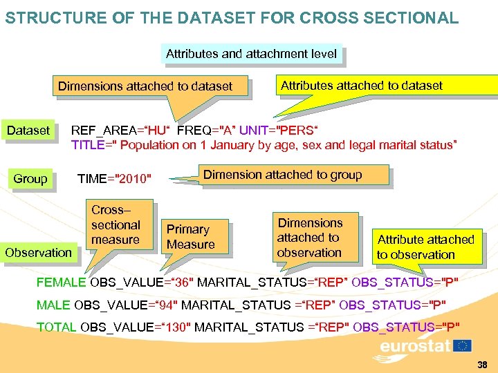 STRUCTURE OF THE DATASET FOR CROSS SECTIONAL Attributes and attachment level Dimensions attached to