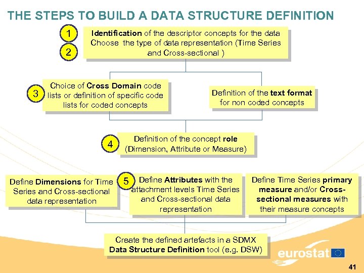 THE STEPS TO BUILD A DATA STRUCTURE DEFINITION 1 2 3 Identification of the