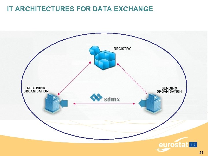 IT ARCHITECTURES FOR DATA EXCHANGE 43 