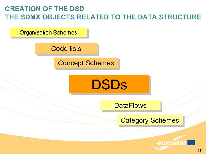 CREATION OF THE DSD THE SDMX OBJECTS RELATED TO THE DATA STRUCTURE Organisation Schemes