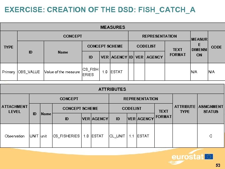 EXERCISE: CREATION OF THE DSD: FISH_CATCH_A MEASURES CONCEPT REPRESENTATION CONCEPT SCHEME TYPE ID CODELIST