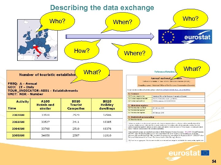 Describing the data exchange Who? When? How? What? Who? Where? What? 54 