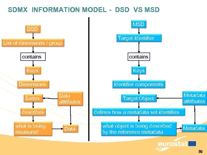 SDMX INFORMATION MODEL - DSD VS MSD DSD Target Identifier List of dimensions /