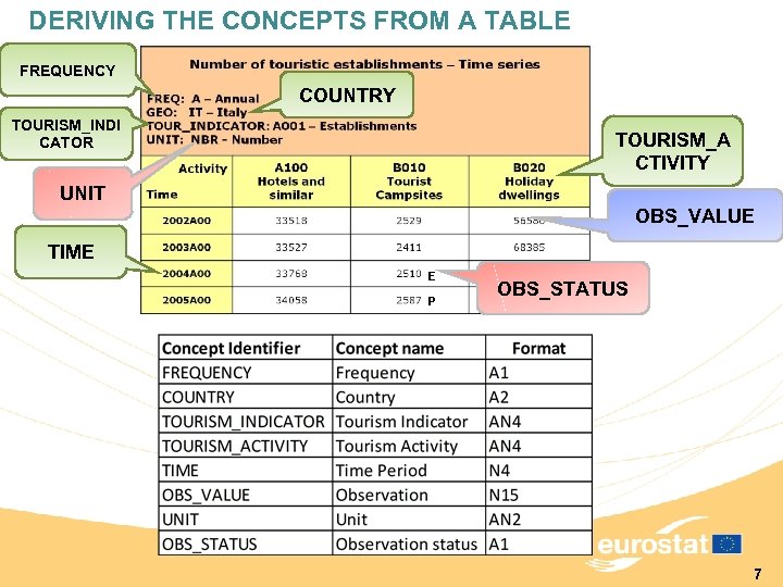 DERIVING THE CONCEPTS FROM A TABLE FREQUENCY COUNTRY TOURISM_INDI CATOR TOURISM_A CTIVITY UNIT OBS_VALUE
