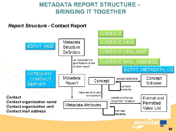 METADATA REPORT STRUCTURE – BRINGING IT TOGETHER Report Structure - Contact Report CONTACT ESTAT_MSD