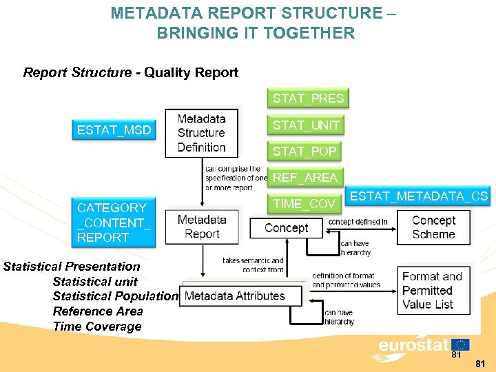 METADATA REPORT STRUCTURE – BRINGING IT TOGETHER Report Structure - Quality Report STAT_PRES ESTAT_MSD