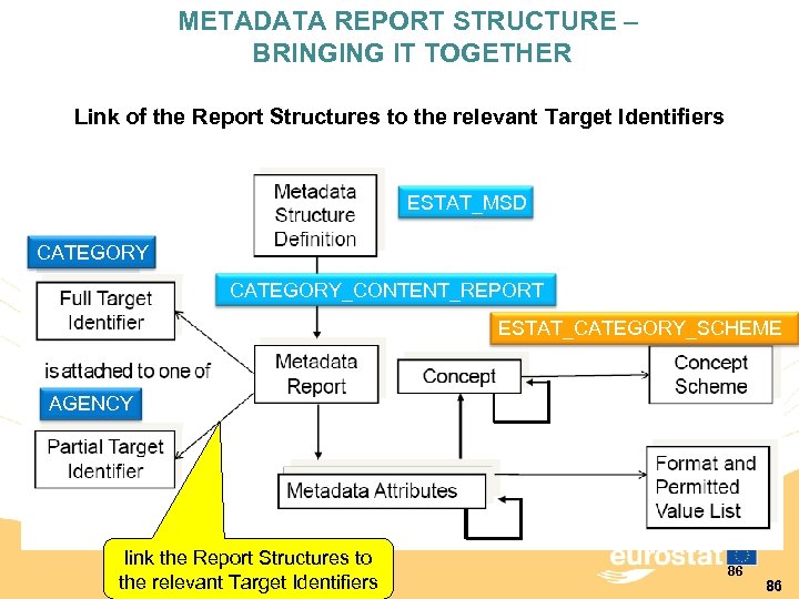 METADATA REPORT STRUCTURE – BRINGING IT TOGETHER Link of the Report Structures to the