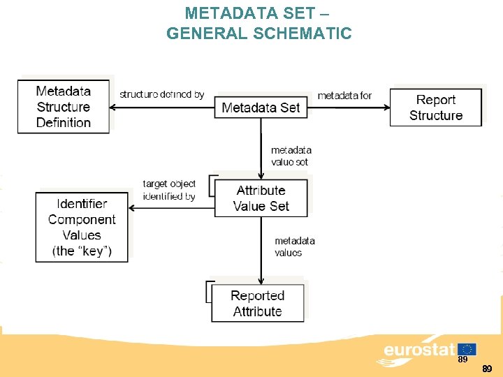 METADATA SET – GENERAL SCHEMATIC 89 89 