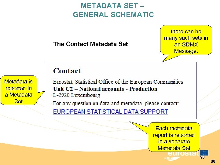 METADATA SET – GENERAL SCHEMATIC The Contact Metadata Set there can be many such
