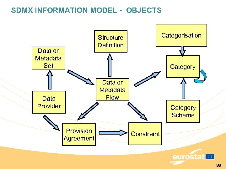 SDMX INFORMATION MODEL - OBJECTS Structure Definition Data or Metadata Set Categorisation Category Data