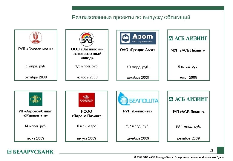 Реализованные проекты по выпуску облигаций РУП «Гомсельмаш» ООО «Заславский лакокрасочный завод» ОАО «Гродно Азот»